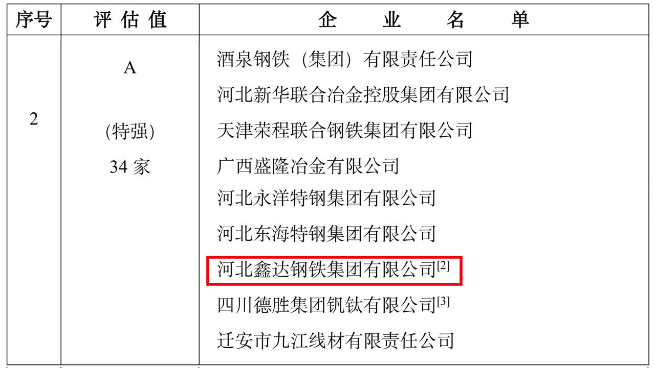 Big news! Hebei Xinda Steel Group has been rated as an A-level (extra strong) enterprise in terms of competitiveness among Chinese steel companies!